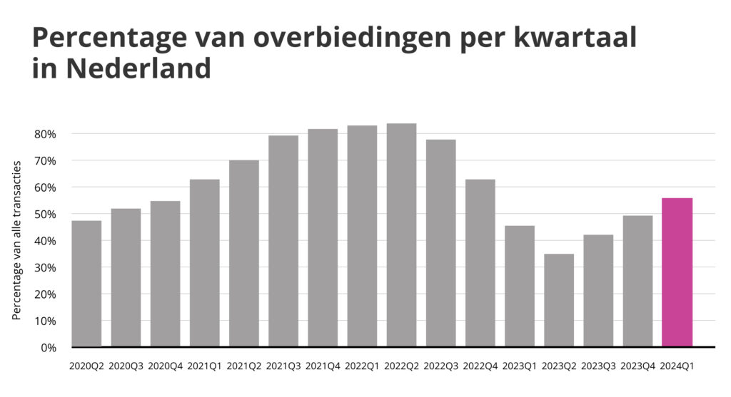 Een grafiek met het percentage van overbiedingen per kwartaal in Nederland 
